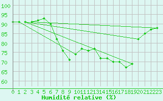 Courbe de l'humidit relative pour Donna Nook