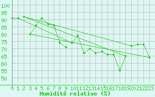 Courbe de l'humidit relative pour Toulon (83)