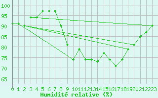 Courbe de l'humidit relative pour Mona