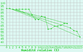 Courbe de l'humidit relative pour Obergurgl