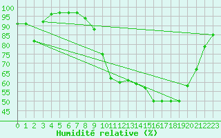 Courbe de l'humidit relative pour Colmar (68)