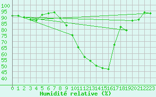 Courbe de l'humidit relative pour Roth