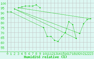 Courbe de l'humidit relative pour Vannes-Sn (56)