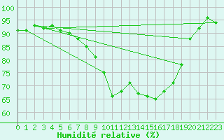 Courbe de l'humidit relative pour Ulm-Mhringen