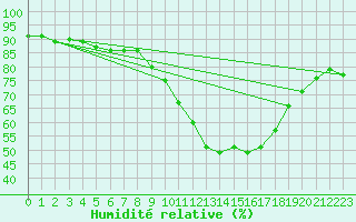 Courbe de l'humidit relative pour Wittering