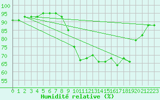 Courbe de l'humidit relative pour Doncourt-ls-Conflans (54)