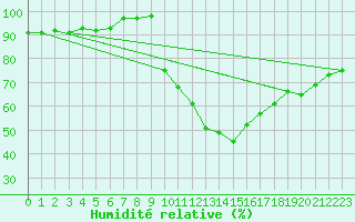 Courbe de l'humidit relative pour Molina de Aragn