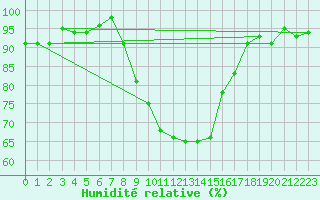 Courbe de l'humidit relative pour Ummendorf