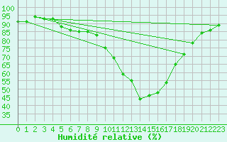 Courbe de l'humidit relative pour Baza Cruz Roja