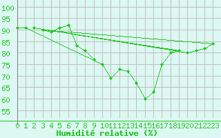 Courbe de l'humidit relative pour Ramsau / Dachstein