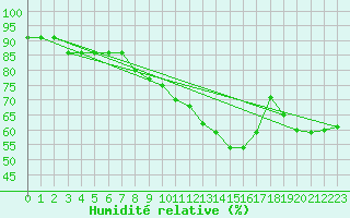 Courbe de l'humidit relative pour Stoetten