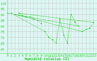 Courbe de l'humidit relative pour Lige Bierset (Be)