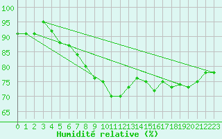 Courbe de l'humidit relative pour Pori Tahkoluoto