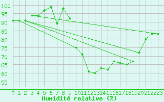 Courbe de l'humidit relative pour Gibraltar (UK)