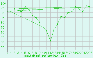 Courbe de l'humidit relative pour Murted Tur-Afb