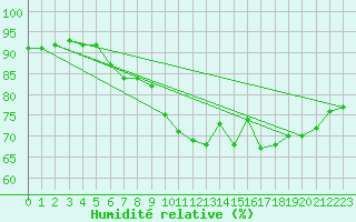 Courbe de l'humidit relative pour Ploumanac'h (22)