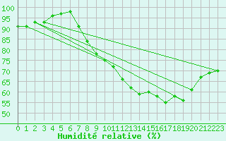 Courbe de l'humidit relative pour Pershore