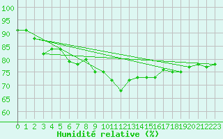 Courbe de l'humidit relative pour Belfort-Dorans (90)