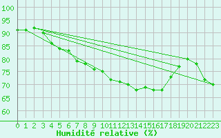 Courbe de l'humidit relative pour Milhostov