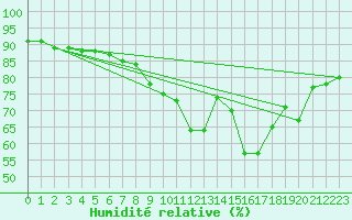 Courbe de l'humidit relative pour Donna Nook