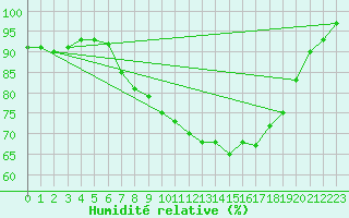 Courbe de l'humidit relative pour Wittering