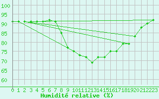 Courbe de l'humidit relative pour Camborne