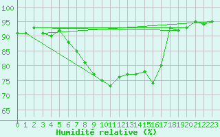 Courbe de l'humidit relative pour Nuerburg-Barweiler