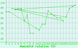 Courbe de l'humidit relative pour Muehlacker