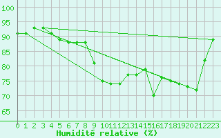 Courbe de l'humidit relative pour Pointe de Socoa (64)