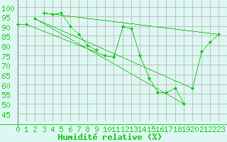 Courbe de l'humidit relative pour Melle (Be)