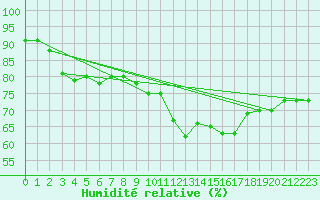 Courbe de l'humidit relative pour Aouste sur Sye (26)