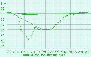 Courbe de l'humidit relative pour Villardeciervos