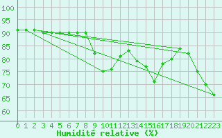 Courbe de l'humidit relative pour San Vicente de la Barquera