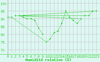 Courbe de l'humidit relative pour Walney Island