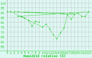 Courbe de l'humidit relative pour Grchen