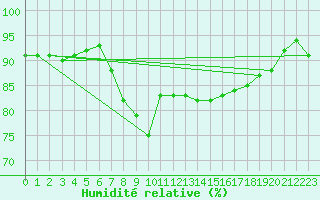 Courbe de l'humidit relative pour Cap Gris-Nez (62)