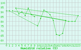 Courbe de l'humidit relative pour Idar-Oberstein