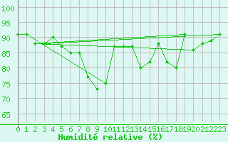 Courbe de l'humidit relative pour Magilligan