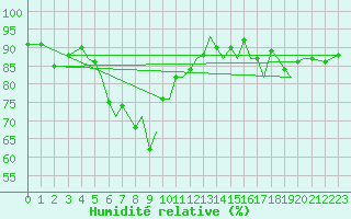 Courbe de l'humidit relative pour Orland Iii