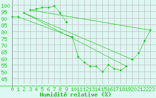 Courbe de l'humidit relative pour Caen (14)