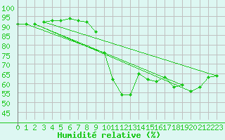 Courbe de l'humidit relative pour Ploeren (56)
