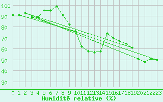 Courbe de l'humidit relative pour Chaumont (Sw)