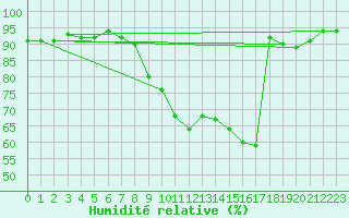Courbe de l'humidit relative pour Istres (13)
