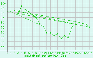 Courbe de l'humidit relative pour Hoherodskopf-Vogelsberg