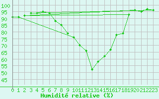 Courbe de l'humidit relative pour Luzern
