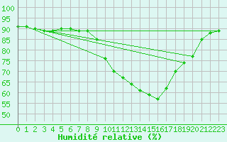 Courbe de l'humidit relative pour Gjilan (Kosovo)