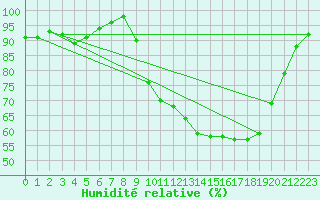Courbe de l'humidit relative pour Bagnres-de-Luchon (31)