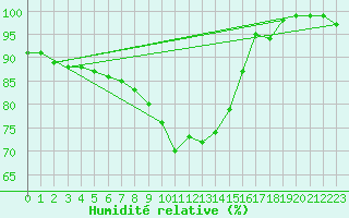 Courbe de l'humidit relative pour Balingen-Bronnhaupte