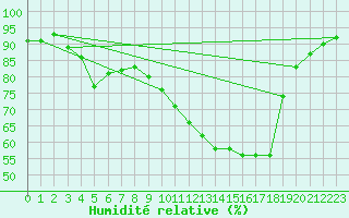 Courbe de l'humidit relative pour Bellefontaine (88)