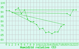 Courbe de l'humidit relative pour Kaisersbach-Cronhuette